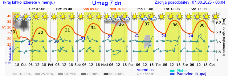 Vreme 7 dni