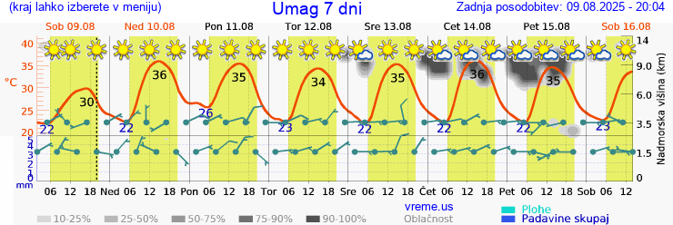 Vreme 7 dni