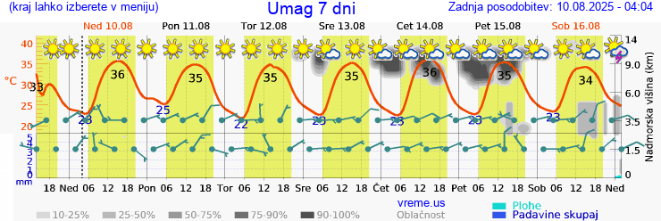 Vreme 7 dni