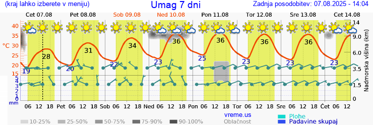 Vreme 7 dni