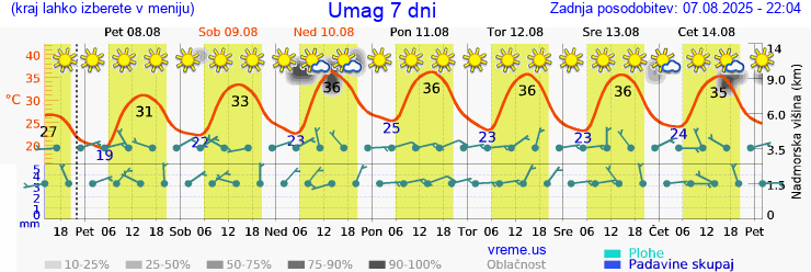 Vreme 7 dni