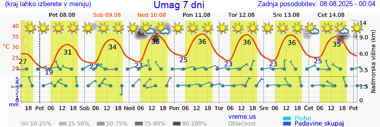 Vreme 7 dni