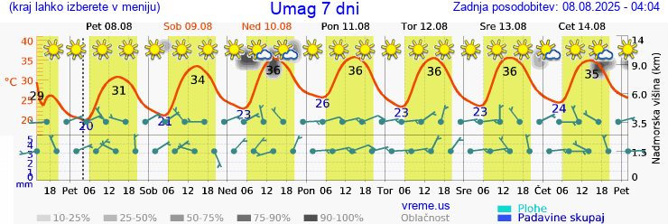 Vreme 7 dni