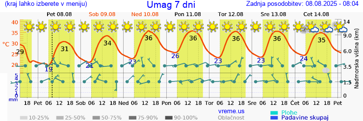 Vreme 7 dni