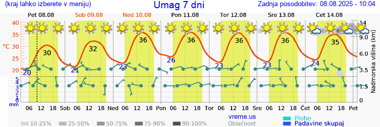 Vreme 7 dni