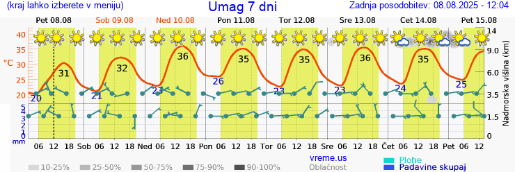 Vreme 7 dni