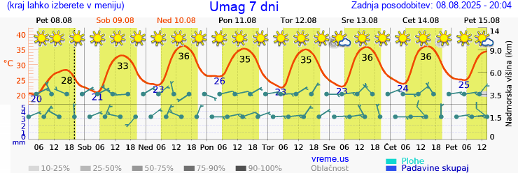 Vreme 7 dni