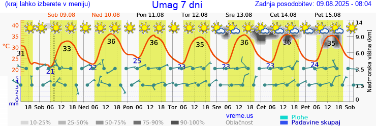 Vreme 7 dni
