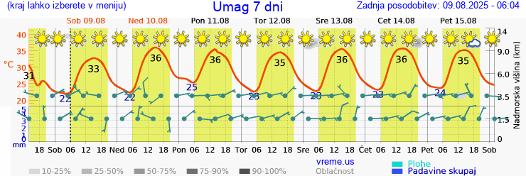 Vreme 7 dni
