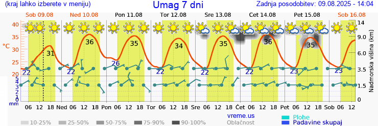 Vreme 7 dni