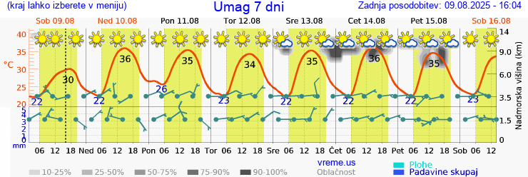 Vreme 7 dni