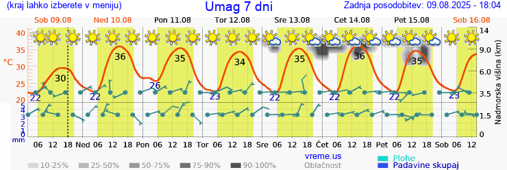Vreme 7 dni