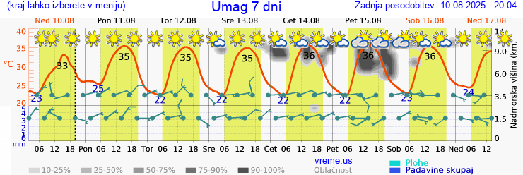 Vreme 7 dni