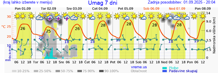 Vreme 7 dni