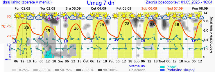 Vreme 7 dni