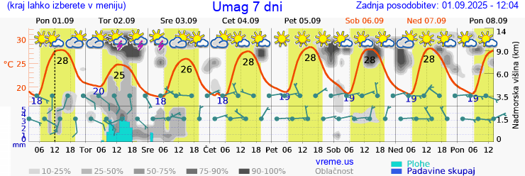 Vreme 7 dni
