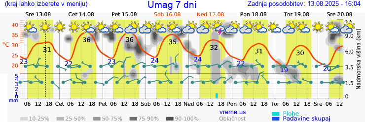 Vreme 7 dni