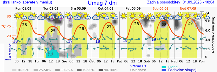 Vreme 7 dni