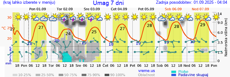 Vreme 7 dni