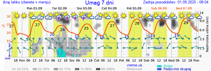 Vreme 7 dni