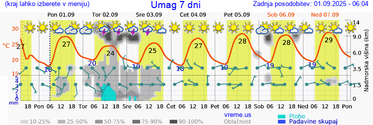 Vreme 7 dni