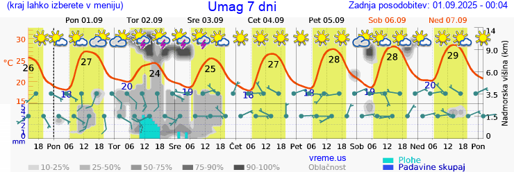 Vreme 7 dni