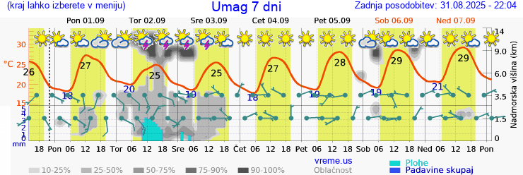 Vreme 7 dni
