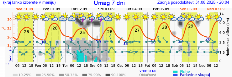 Vreme 7 dni