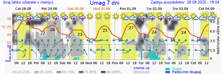 Vreme 7 dni