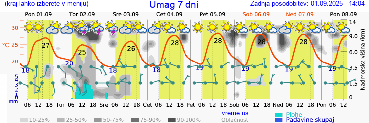 Vreme 7 dni