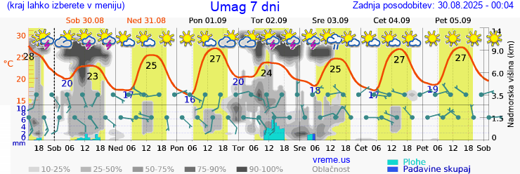 Vreme 7 dni