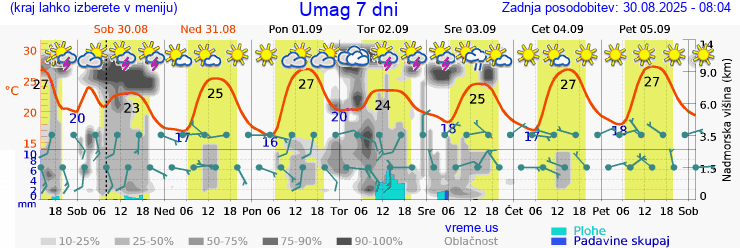 Vreme 7 dni