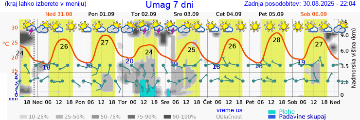 Vreme 7 dni