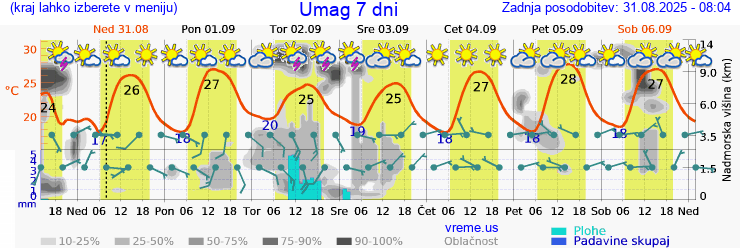 Vreme 7 dni
