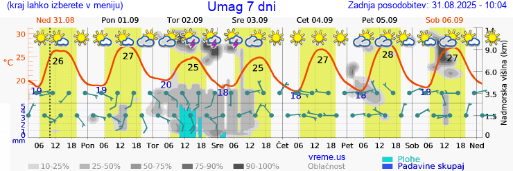 Vreme 7 dni
