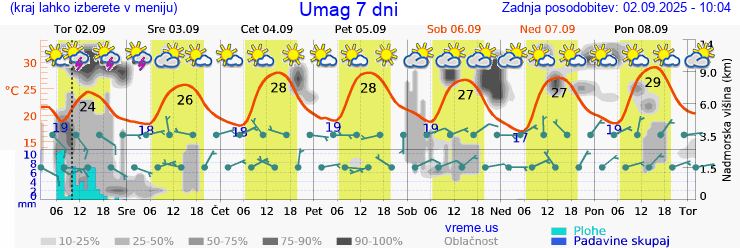 Vreme 7 dni