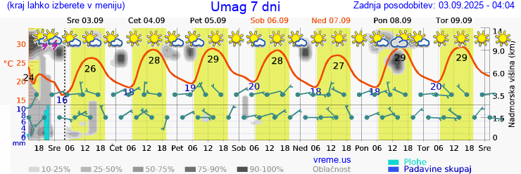 Vreme 7 dni