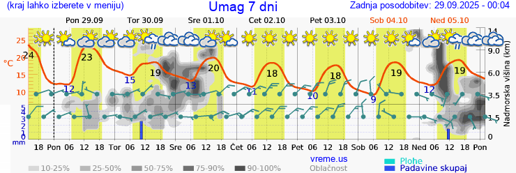 Vreme 7 dni
