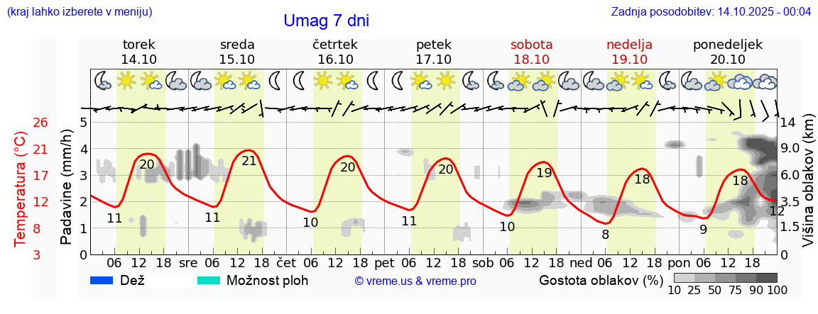 Vreme 7 dni