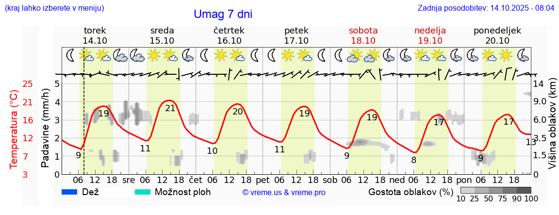 Vreme 7 dni