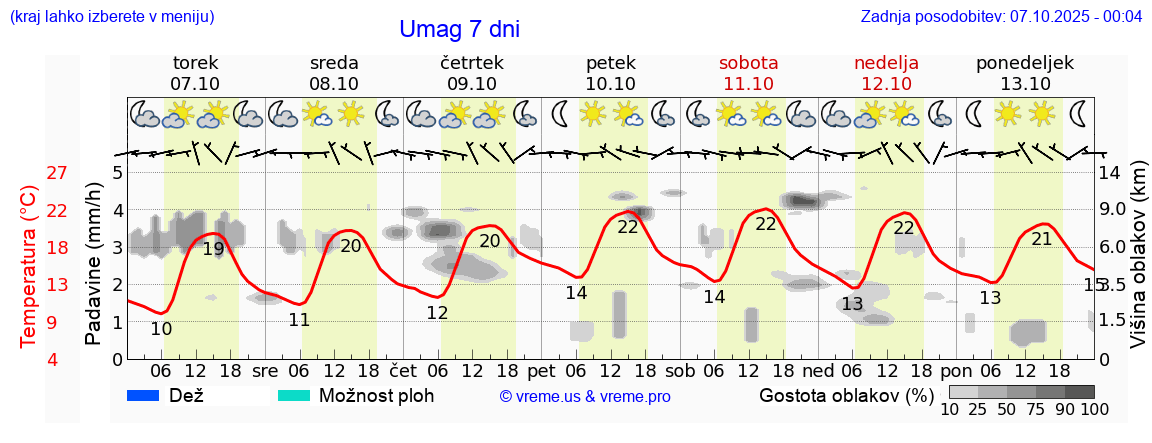 Vreme 7 dni