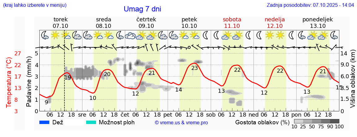 Vreme 7 dni