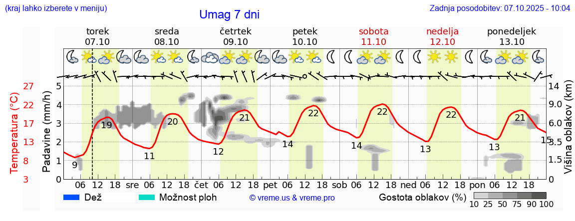Vreme 7 dni