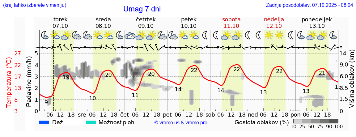 Vreme 7 dni