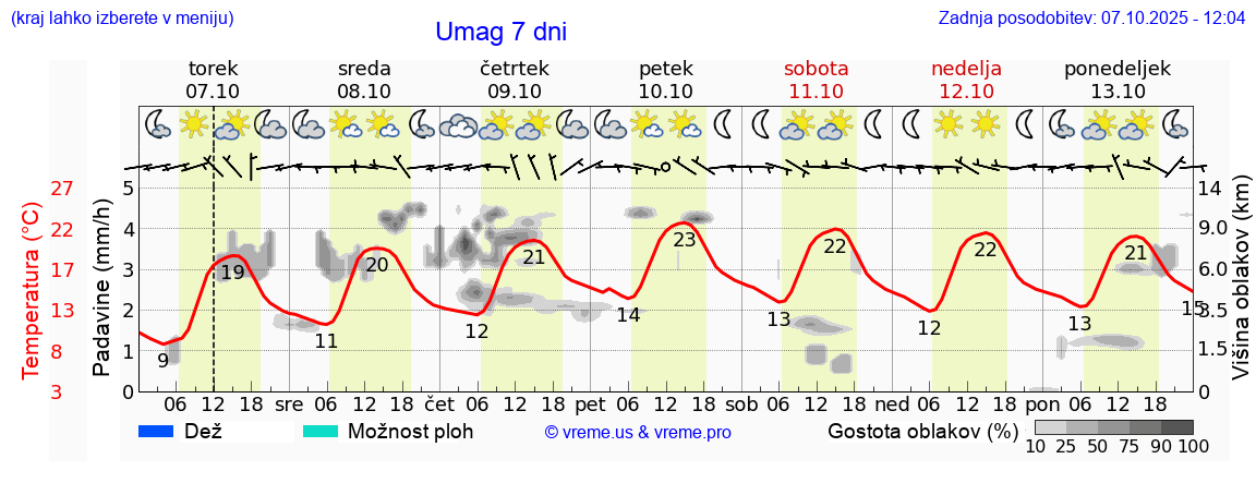 Vreme 7 dni