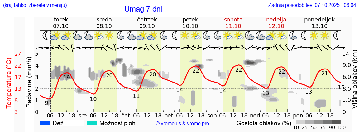 Vreme 7 dni