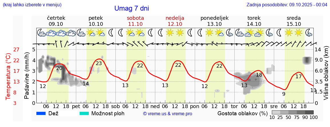 Vreme 7 dni