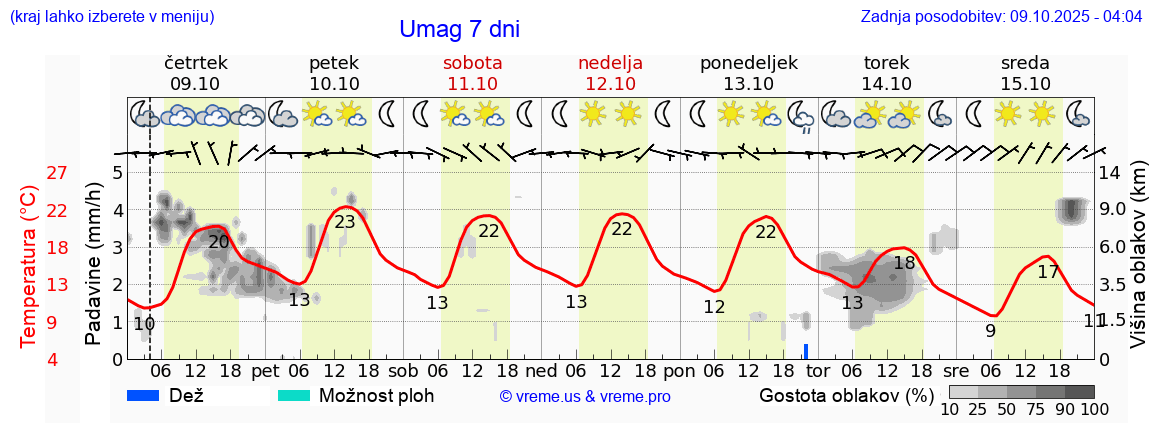 Vreme 7 dni