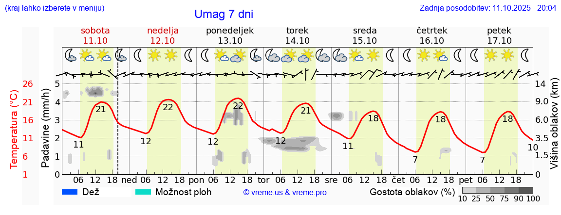 Vreme 7 dni