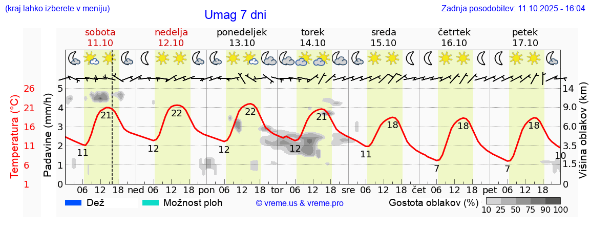 Vreme 7 dni